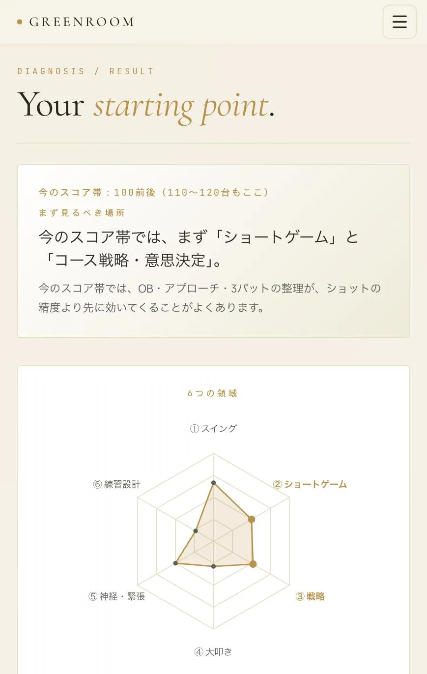 スコア診断の結果画面。6つの領域のうち、まず見るべき場所が2つ示されている